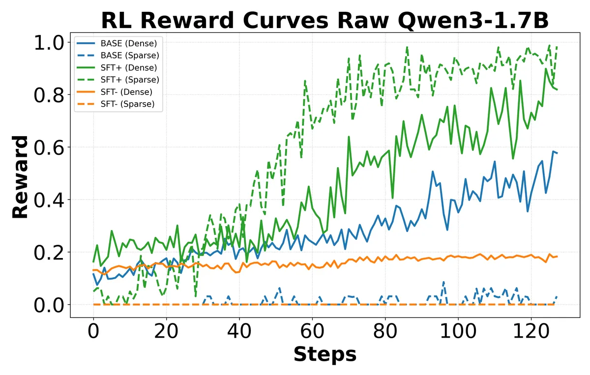 RL reward curves for Qwen3-1.7B comparing dense and sparse rewards for BASE, SFT+, and SFT- runs.