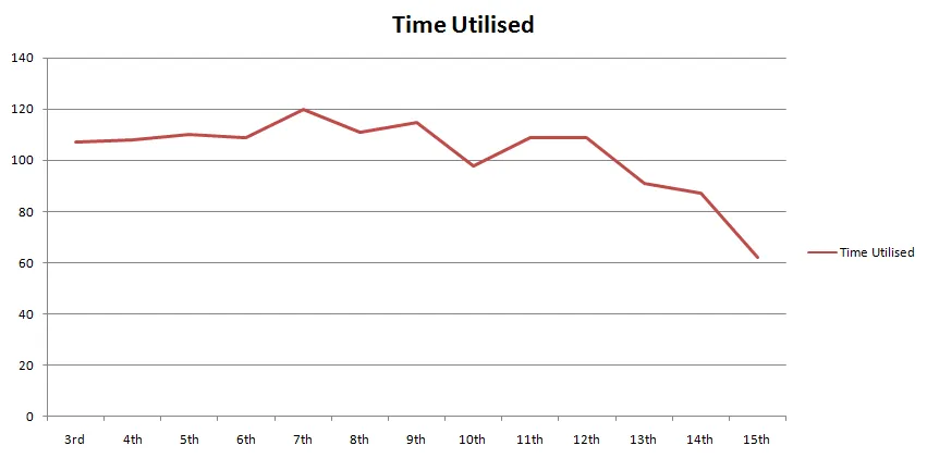 Lok Sabha Time utilised