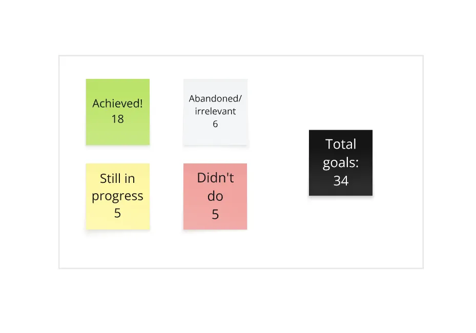 Achieved 18, Abandoned/irrelevant 6, Still in progress 5, Didn't do 5, Total goals: 34.