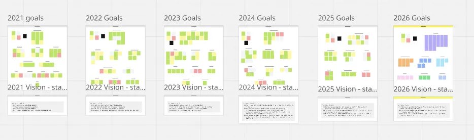 5 boards from the years 2021-2026 containing post its that have been grouped. There are also smaller boards beneath each one, but the text is too small and unreadable.