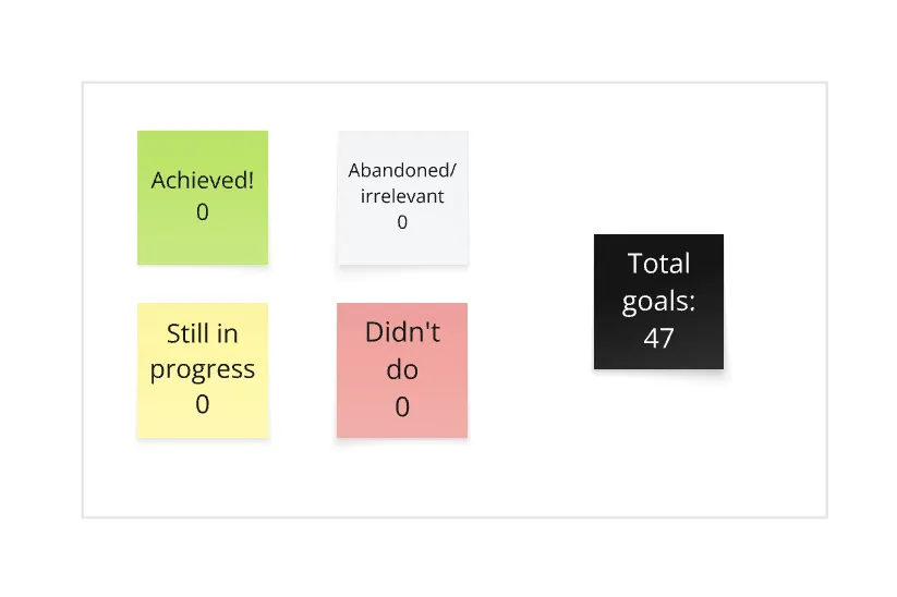 A green post-it that says "Achieved! 0," a light grey post-it that says, "Abandoned/irrelevant 0," yellow post-it, "Still in progress 0," red, "Didn't do 0," And black, "Total goals: 47."