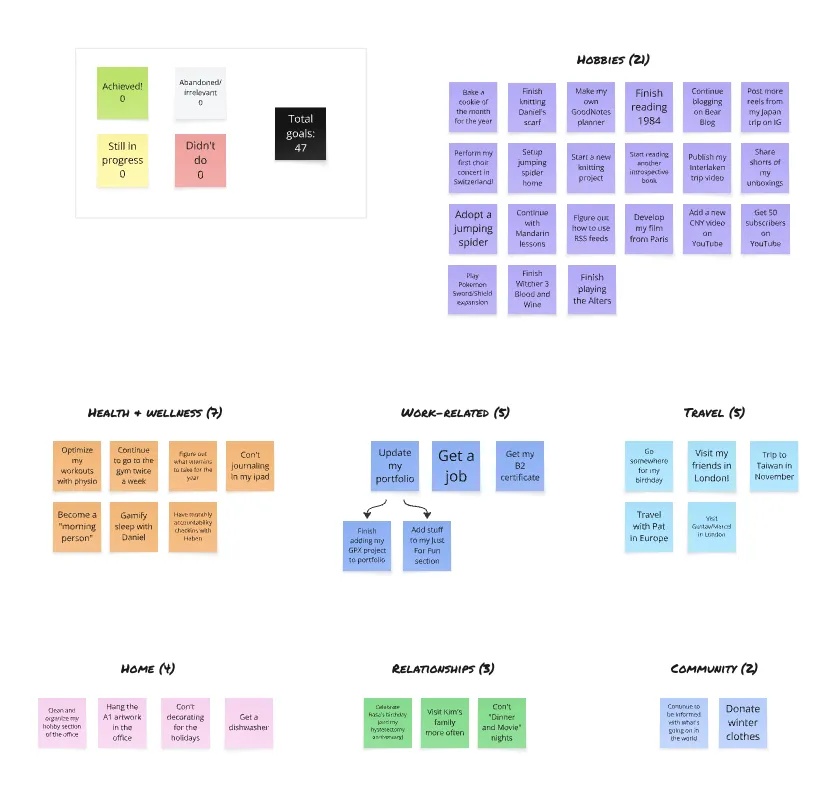 Post-its arranged in groups and color-coded, with the labels, "Hobbies (21), Health & Wellness (7), Work-related (5), Travel (5), Home (4), Relationships (3), and Community (2).