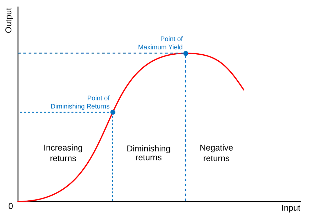 Corrected_diminishing_returns_graph