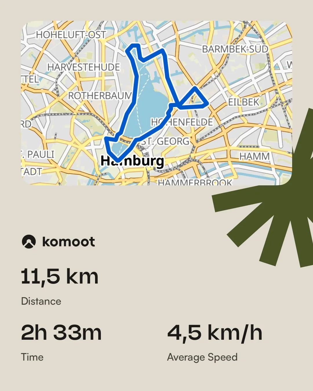 A digital map of Hamburg, with a highlighted route outlined in blue. Below the map, details indicate a distance of 11.5 km, a time of 2 hours and 33 minutes, and an average speed of 4.5 km/h.