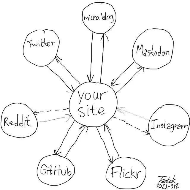 indieweb_org_posse