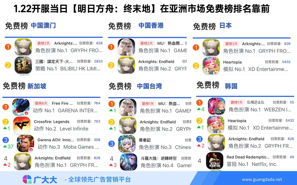 终末地1月22日登顶排名