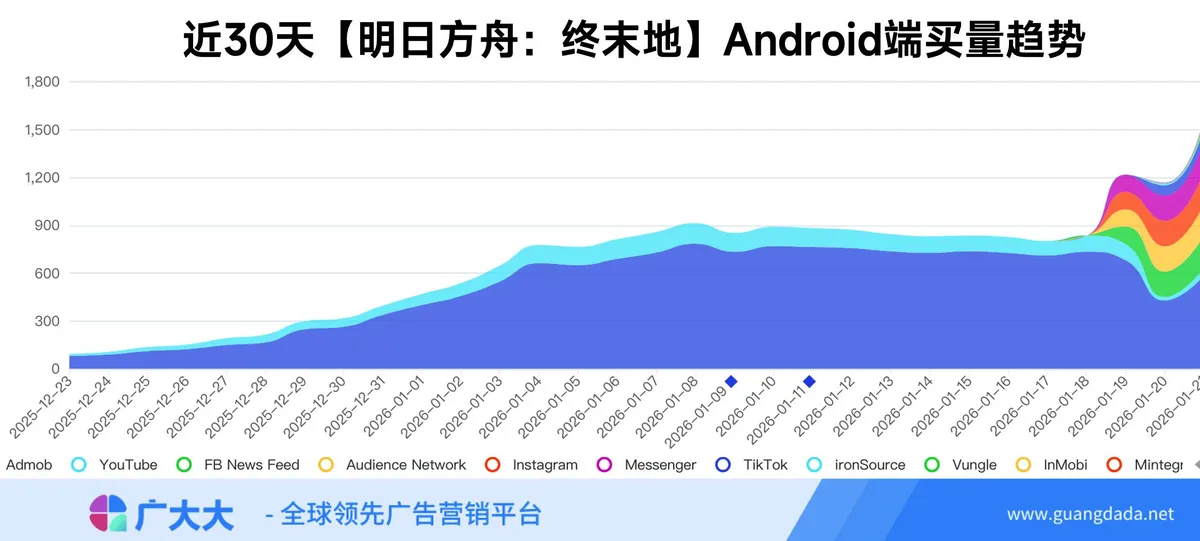 终末地Android端投放趋势
