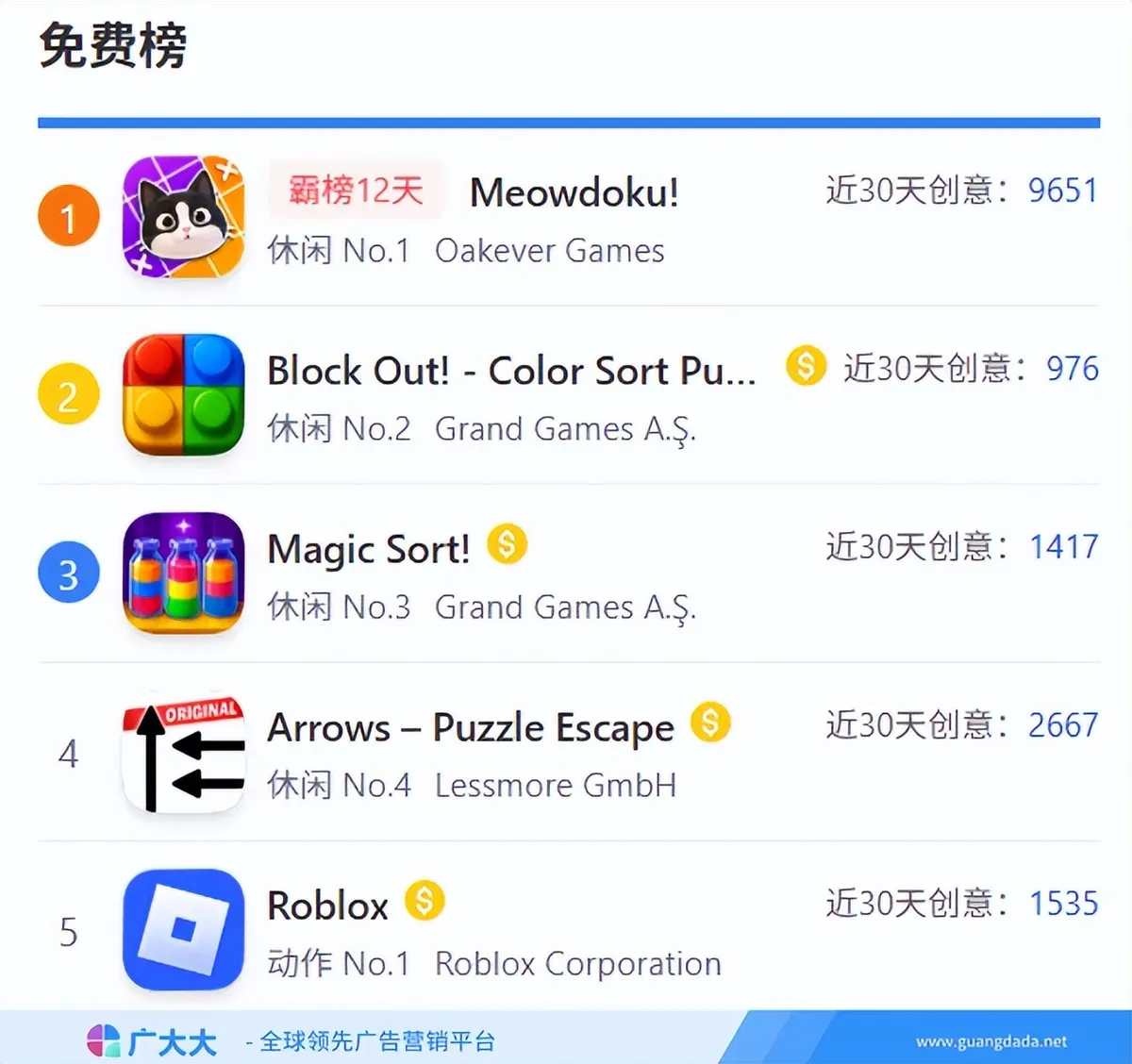 Meowdoku!登顶美国免费榜