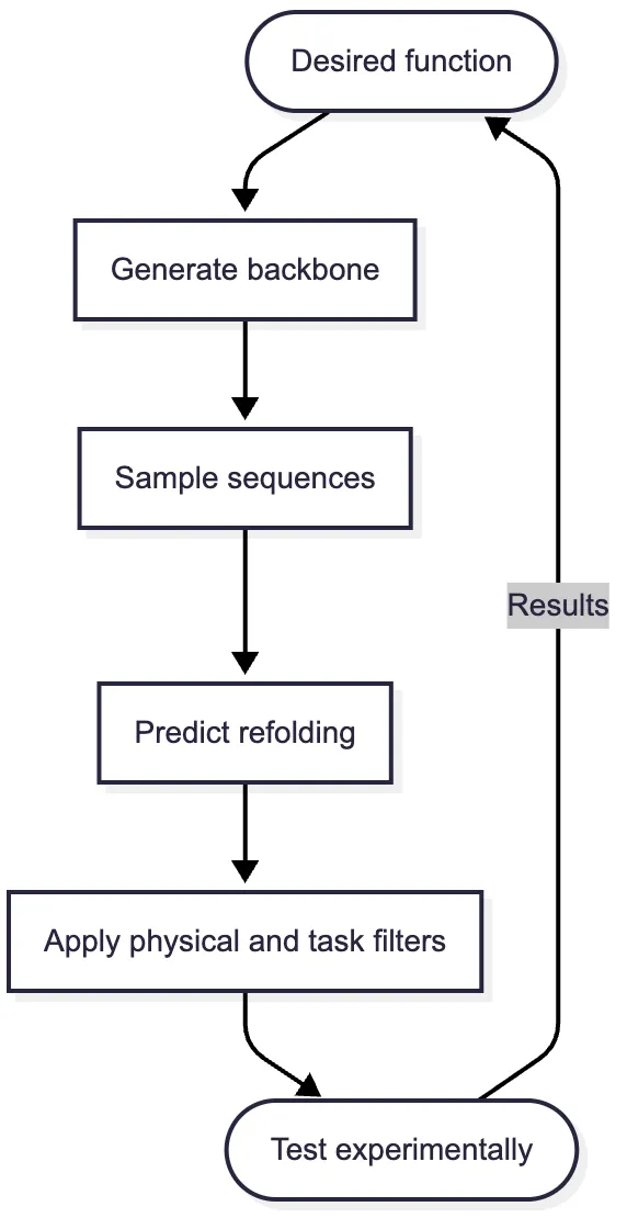 Modular protein design pipeline