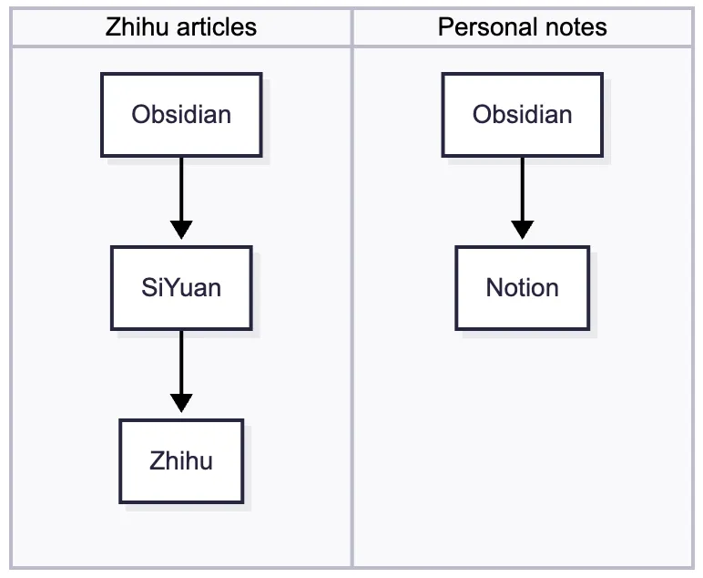 My Earlier Writing Workflows