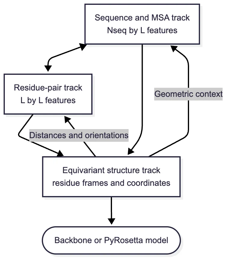 RoseTTAFold three-track update cycle