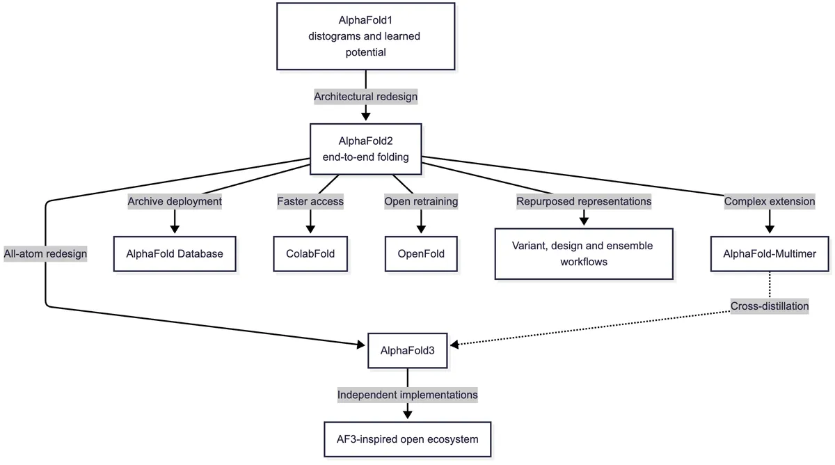AlphaFold model and ecosystem lineage