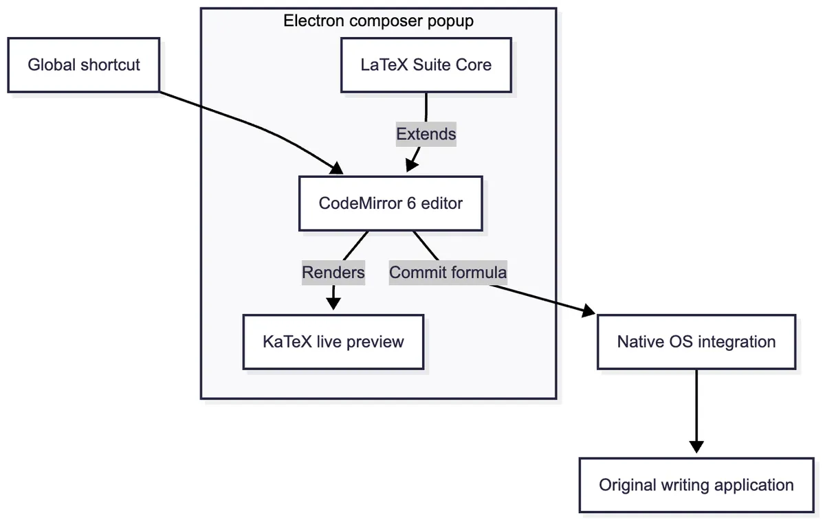 LaTeX Suite Composition Flow