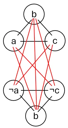 Example of black “triangle gadgets” in step (1), and red edges in step (2).