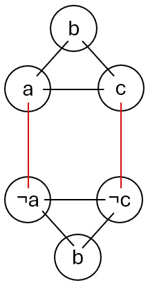 Example of black “triangle gadgets” in step (1), and red edges in step (2).