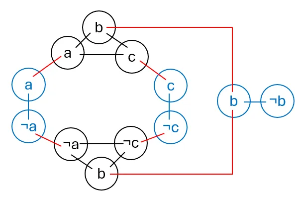 Example of black “triangle gadgets” in step (1), blue “pair gadgets” in step (2), and red edges in step (3).