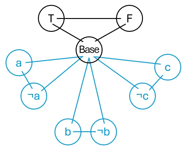 Example of black “base triangle gadget” in step (1), and blue “pair gadgets” in step (2).