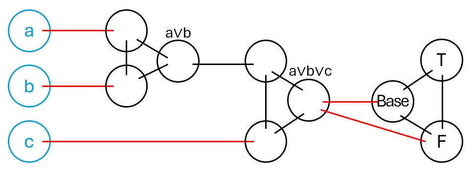 Example of black “triangle gadgets” and red edges connecting them to the previous gadgets.