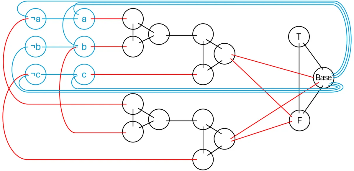 Example of the final graph. “Pair gadgets” are rendered blue, “base triangle gadget” and other “triangle gadgets” are rendered black, and the edges connecting different gadgets are rendered red.