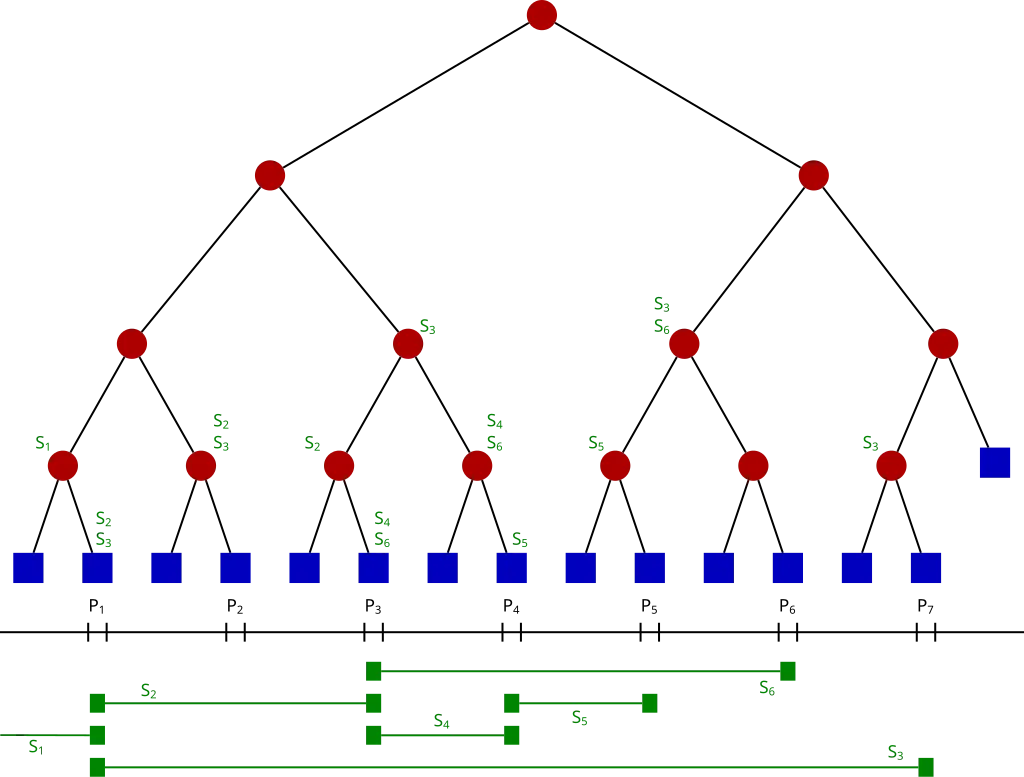Source: https://en.wikipedia.org/wiki/Segment_tree (CC BY-SA 4.0)