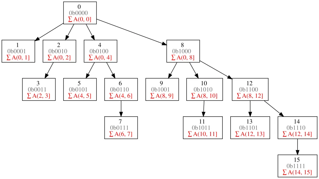 Source: https://en.wikipedia.org/wiki/Fenwick_tree (CC BY-SA 4.0)