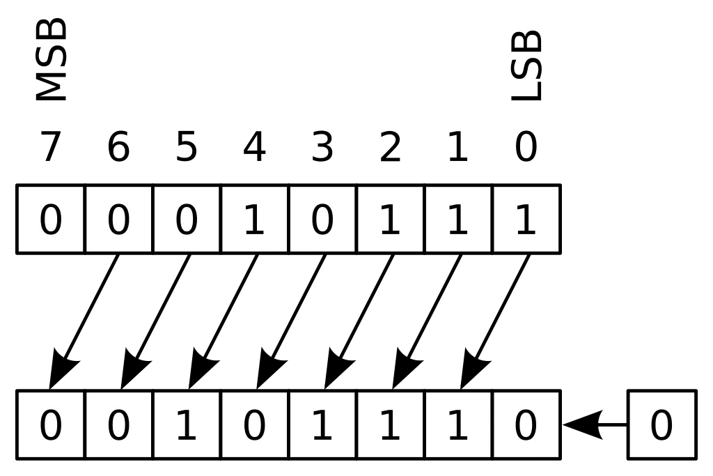 Left shift (both logical & arithmetic)
Source: https://en.wikipedia.org/wiki/Bitwise_operation (CC BY-SA 3.0)