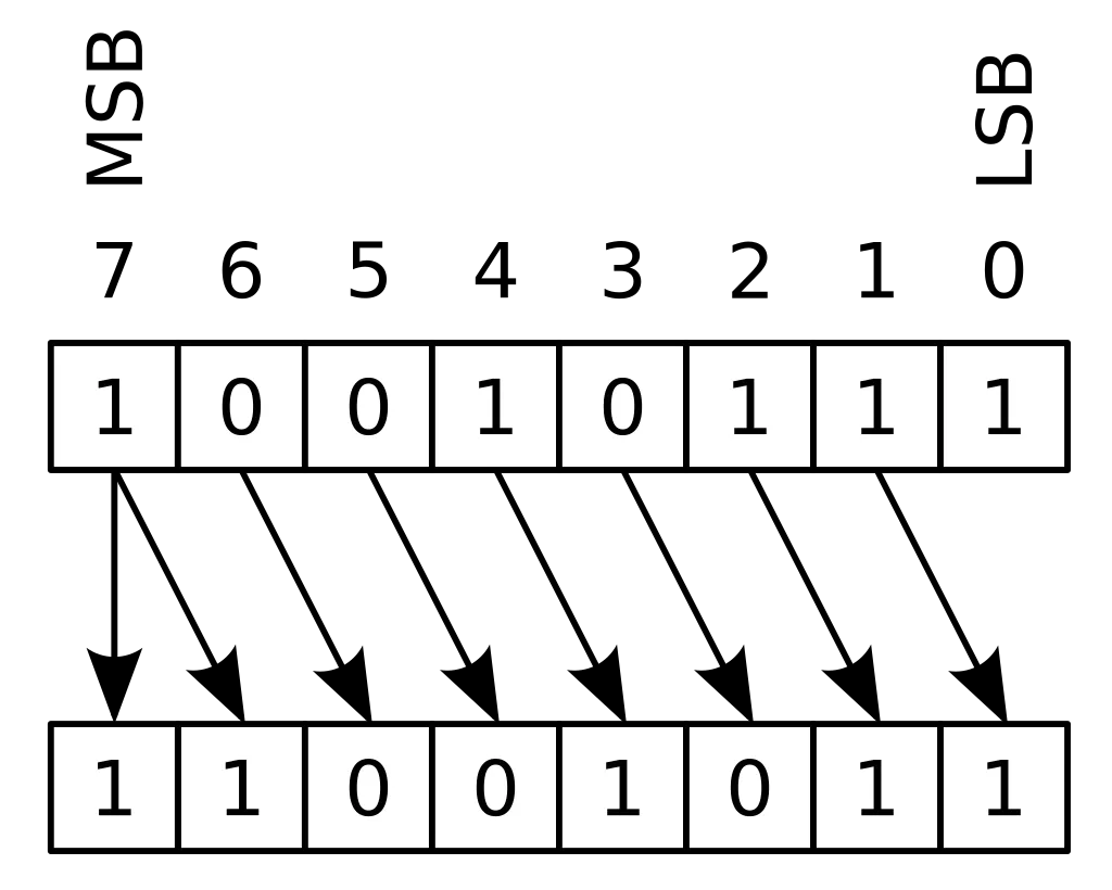 Right arithmetic shift
Source: https://en.wikipedia.org/wiki/Bitwise_operation (CC BY-SA 3.0)