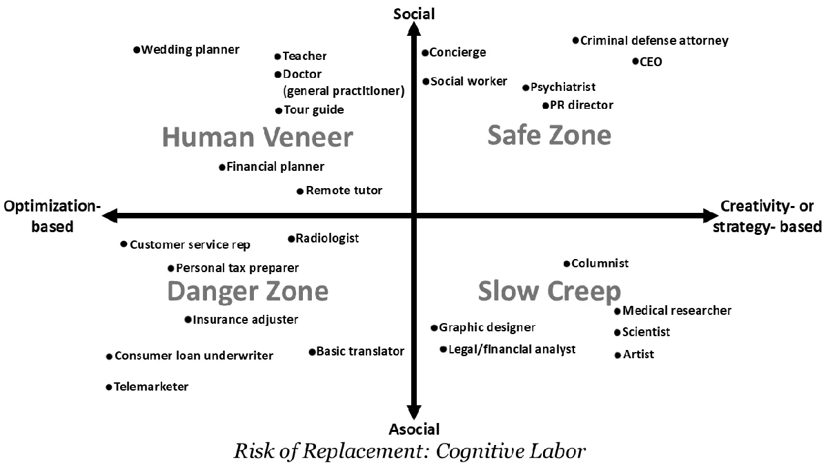 Risk of Replacement - Cognitive Labor