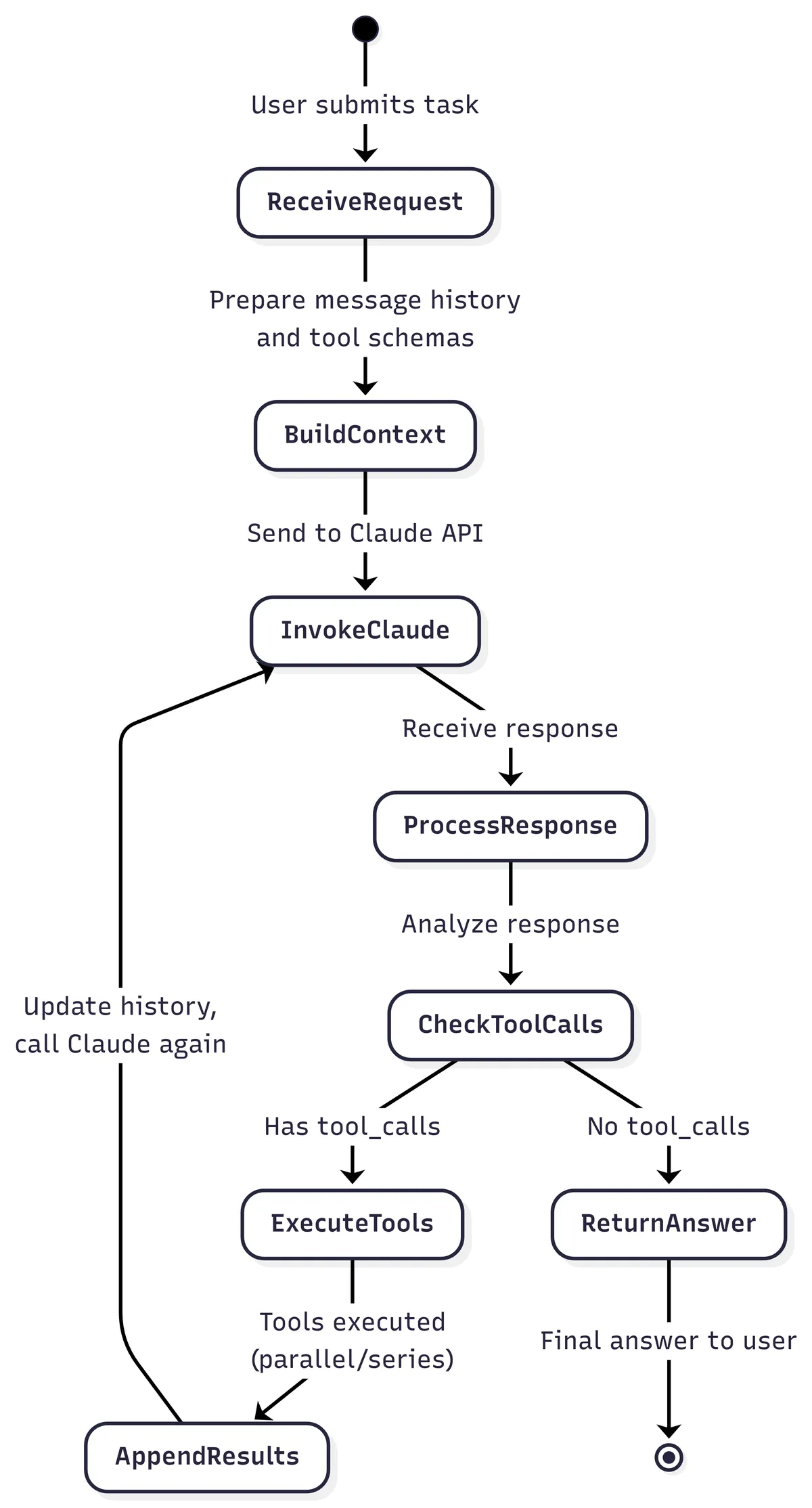 coding-agent-core-loop