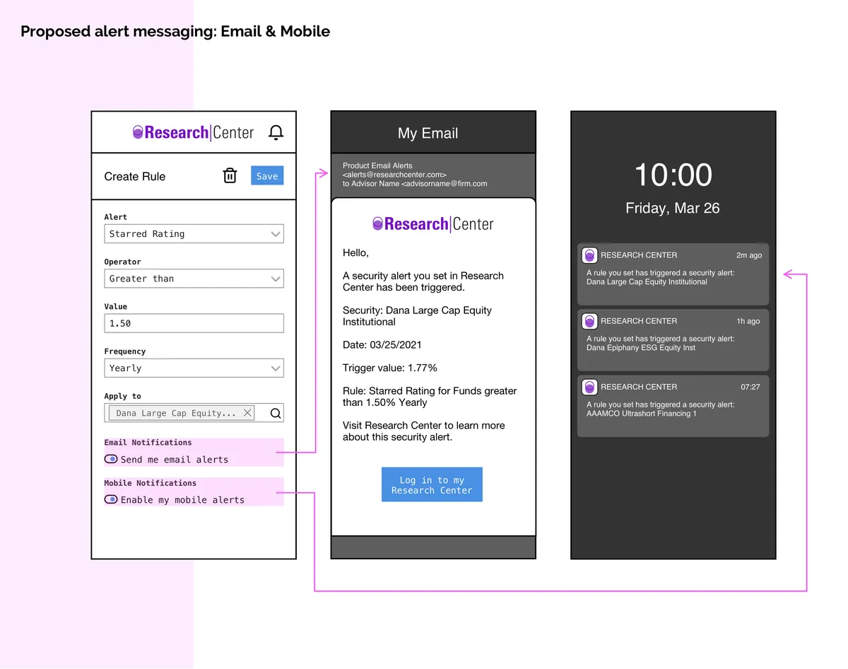 UX flow diagram demonstrating proposed alert messaging from the Research Center. On the left, a 'Create Rule' form includes highlighted toggles for email and mobile notifications. Pink indicator lines connect these settings to a mockup of an email notification in the center and a mobile lock screen with push notifications on the right.