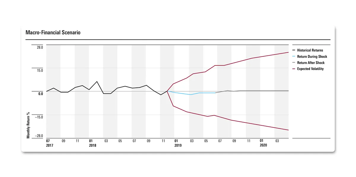 Data visualization titled 'Macro-Financial Scenario' displaying a financial forecast chart with 'Monthly Return %' on the vertical axis ranging from -28.0 to 28.0, and a timeline from July 2017 to April 2020 on the horizontal axis. A black line tracks historical returns up to late 2018/early 2019, at which point the chart branches out into forecast metrics: dark red lines indicating Expected Volatility boundaries, a light blue line showing Return During Shock, and a gray line representing Return After Shock.