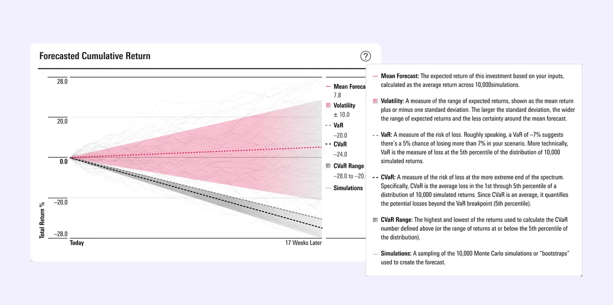 Data visualization titled 'Forecasted Cumulative Return' with an open tooltip card explaining financial terms. The chart features a 'Total Return %' vertical axis ranging from -28.0 to 28.0, and a timeline from 'Today' to '17 Weeks Later'. It highlights a dotted red Mean Forecast line (7.8), a pink-shaded Volatility range (±10.0\pm 10.0±10.0), a dashed VaR line (-20.0), a dashed CVaR line (-24.0), and a gray CVaR Range (-28.0 to -20.0) over faint background simulation lines. A pop-up panel on the right provides definitions for Mean Forecast, Volatility, VaR, CVaR, CVaR Range, and Simulations.