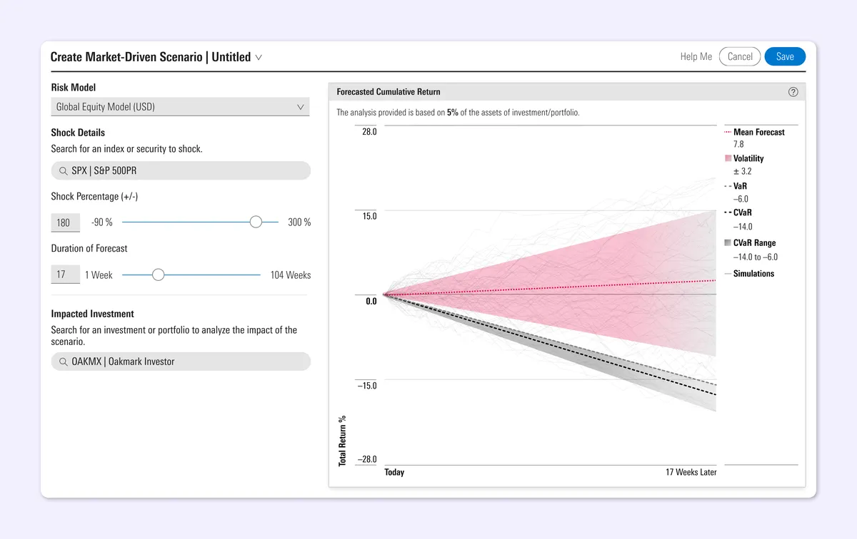 Interface design screenshot for creating a market-driven financial scenario. The left sidebar features configuration controls: a risk model dropdown ('Global Equity Model'), shock search input ('SPX | S&P 500PR'), a shock percentage slider set to -90%, a duration slider set to 17 weeks, and an impacted investment selector ('OAKMX | Oakmark Investor'). The right side displays a 'Forecasted Cumulative Return' chart showing a Monte Carlo simulation from 'Today' to '17 Weeks Later', with a red-shaded volatility band, a mean forecast line (7.8), and statistical markers for VaR (-6.0) and CVaR (-14.0).