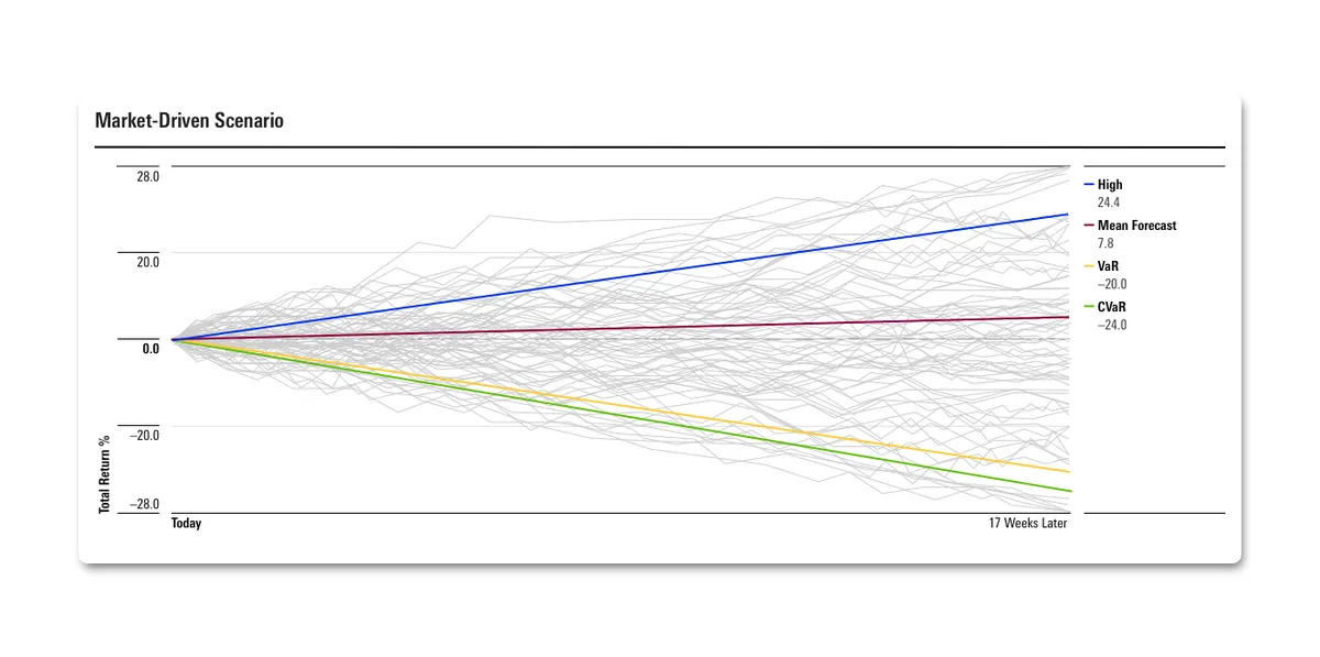 Data visualization titled 'Market-Driven Scenario' displaying a financial forecast chart with 'Total Return %' on the vertical axis ranging from -28.0 to 28.0, and time from 'Today' to '17 Weeks Later' on the horizontal axis. Numerous light gray lines represent individual Monte Carlo simulation runs. Four distinct colored lines highlight key metrics at 17 weeks: a blue line for High (24.4%), a dark red line for Mean Forecast (7.8%), a yellow line for VaR (-20.0%), and a green line for CVaR (-24.0%).