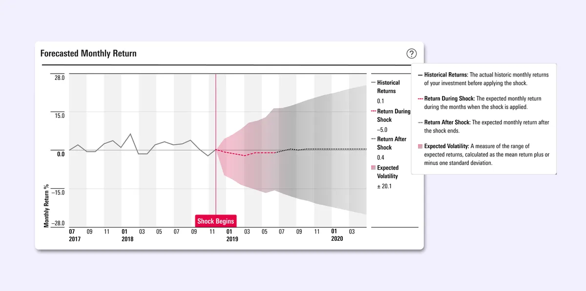 Data visualization titled 'Forecasted Monthly Return' displaying a financial chart with 'Monthly Return %' on the vertical axis ranging from -28.0 to 28.0, and a timeline from July 2017 to mid-2020. A solid gray line shows historical returns up to a vertical red line marking 'Shock Begins' in late 2018. From that point, pink and gray shaded areas depict Expected Volatility (±20.1\pm 20.1±20.1), alongside dashed and dotted lines representing Return During Shock (-5.0) and Return After Shock (0.4). An adjacent info panel provides definitions for Historical Returns, Return During Shock, Return After Shock, and Expected Volatility.