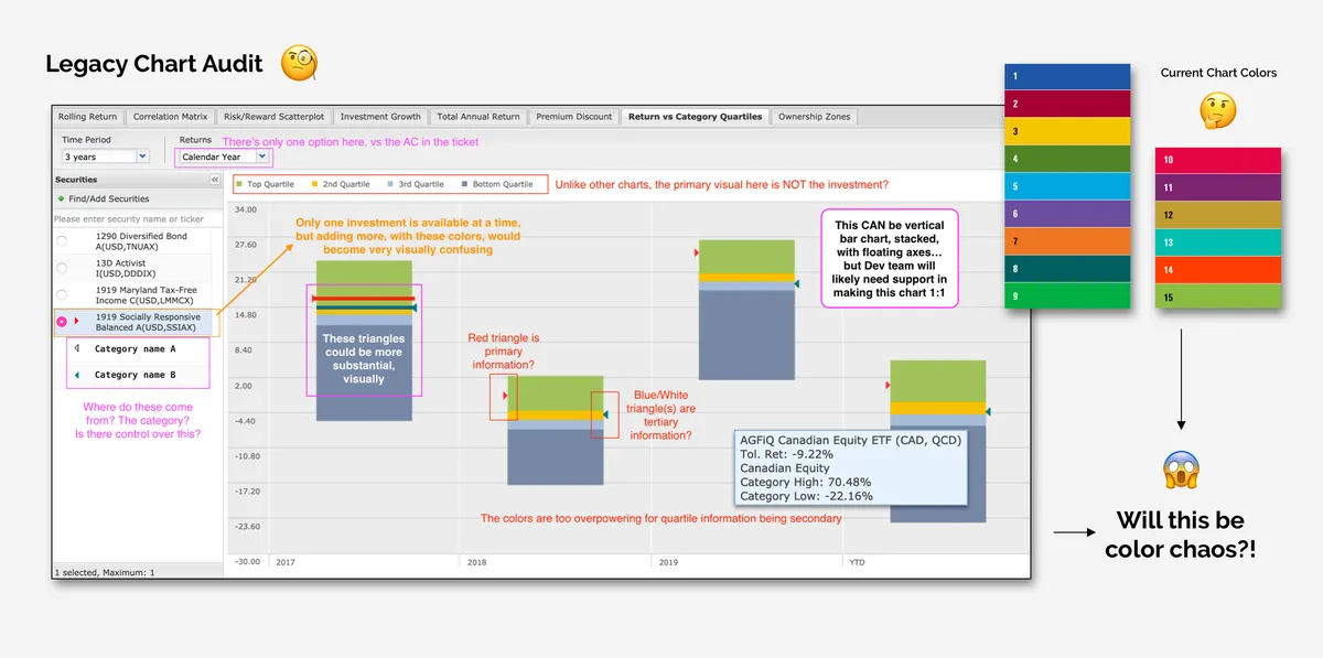 UX case study audit screenshot of a financial quartile chart interface featuring multiple handwritten designer notes critiquing color choices, visual hierarchy, and confusing multi-investment limitations.