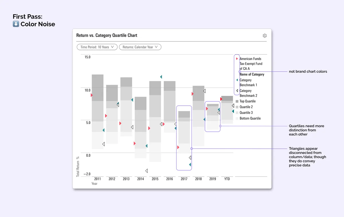 UX case study slide showing a grayscale quartile chart with design annotations critiquing color consistency, quartile contrast, and data point alignment.