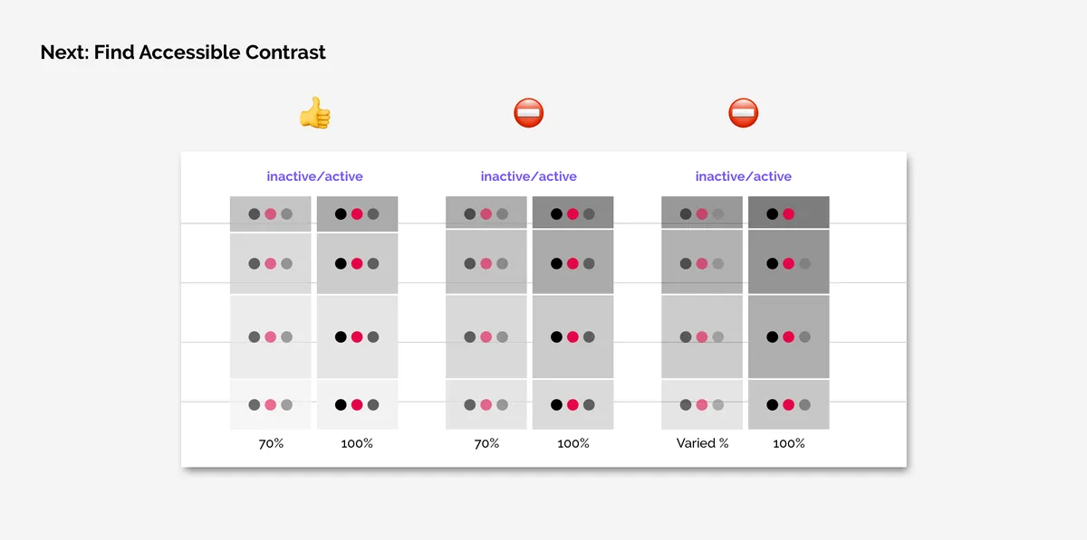 UX design slide testing accessible contrast with three comparison columns; the first option passes (thumbs-up) while the other two fail (prohibition icons) due to poor inactive/active color contrast.