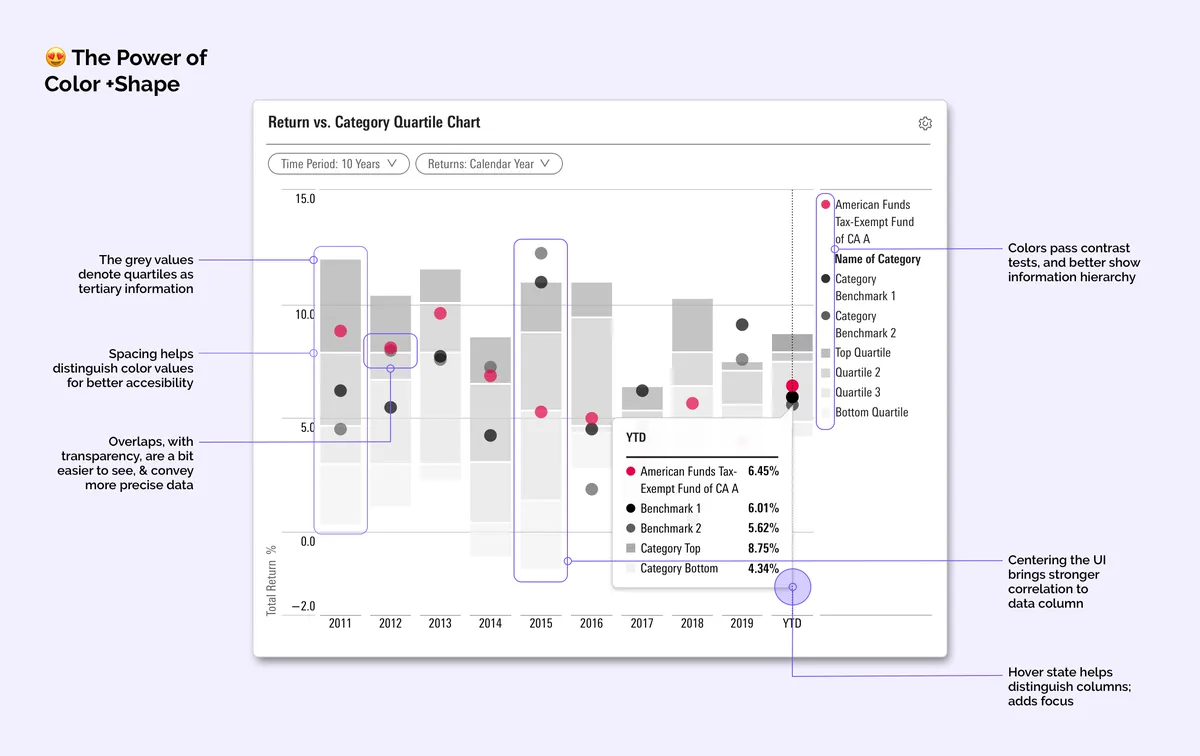 UX case study solution slide showing the redesigned quartile chart with circular data markers, improved visual hierarchy, accessible color contrast, and hover states.