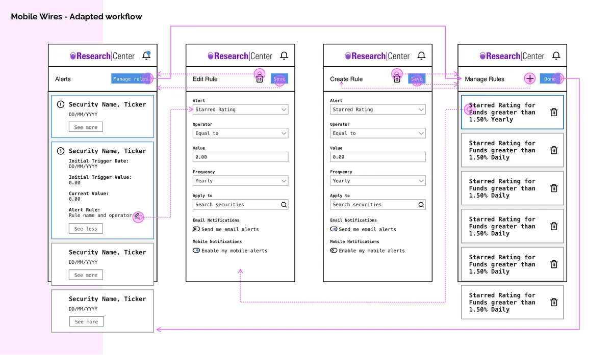 Adapted mobile wireframe workflow showing four key screens linked by pink indicator lines. From left to right: an Alerts list screen showing expanded rule details, an 'Edit Rule' configuration screen, a 'Create Rule' configuration screen, and a 'Manage Rules' list screen with delete options.
