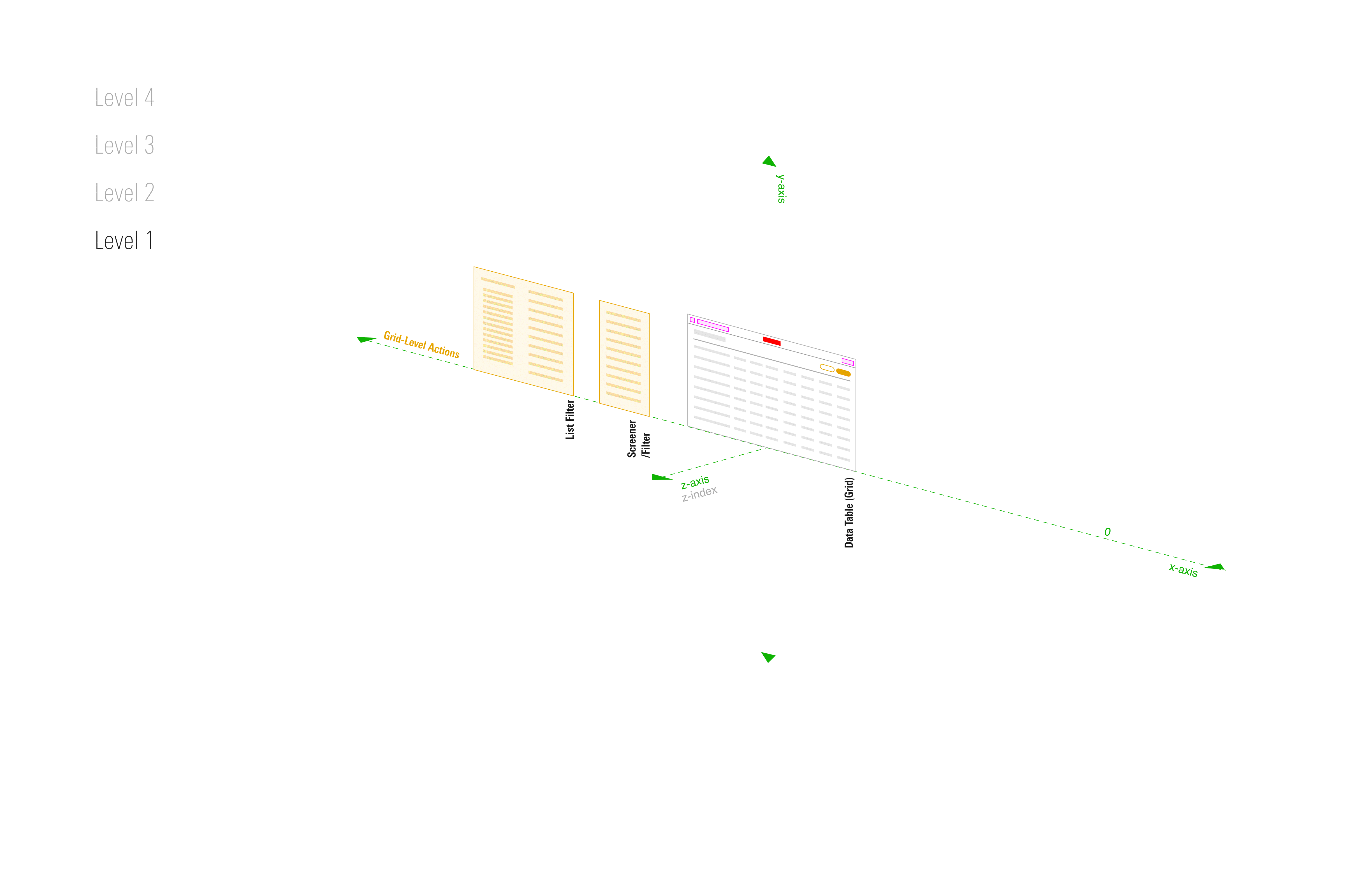 Design system diagram visualizing the z-axis and z-index hierarchy for a web application. An isometric view shows four levels along the axes, mapping components such as a data table (Grid), screener/filter, list filter, and grid-level actions.