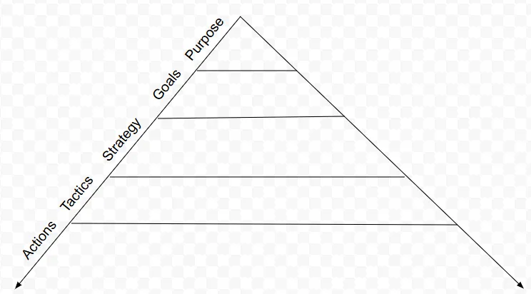 Purpose Framework