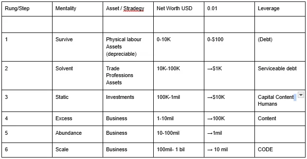 Wealth Ladder