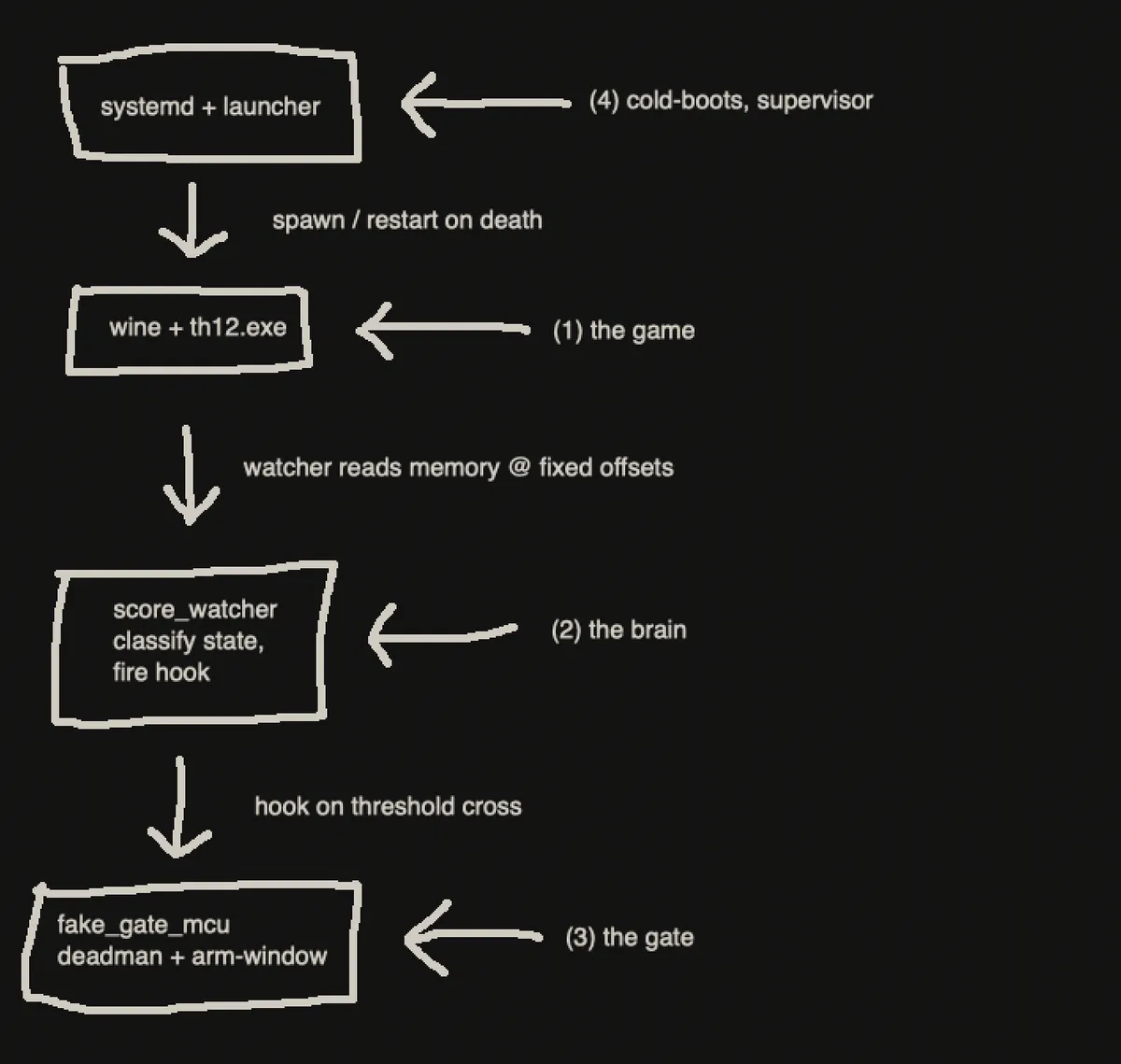 arch_stack