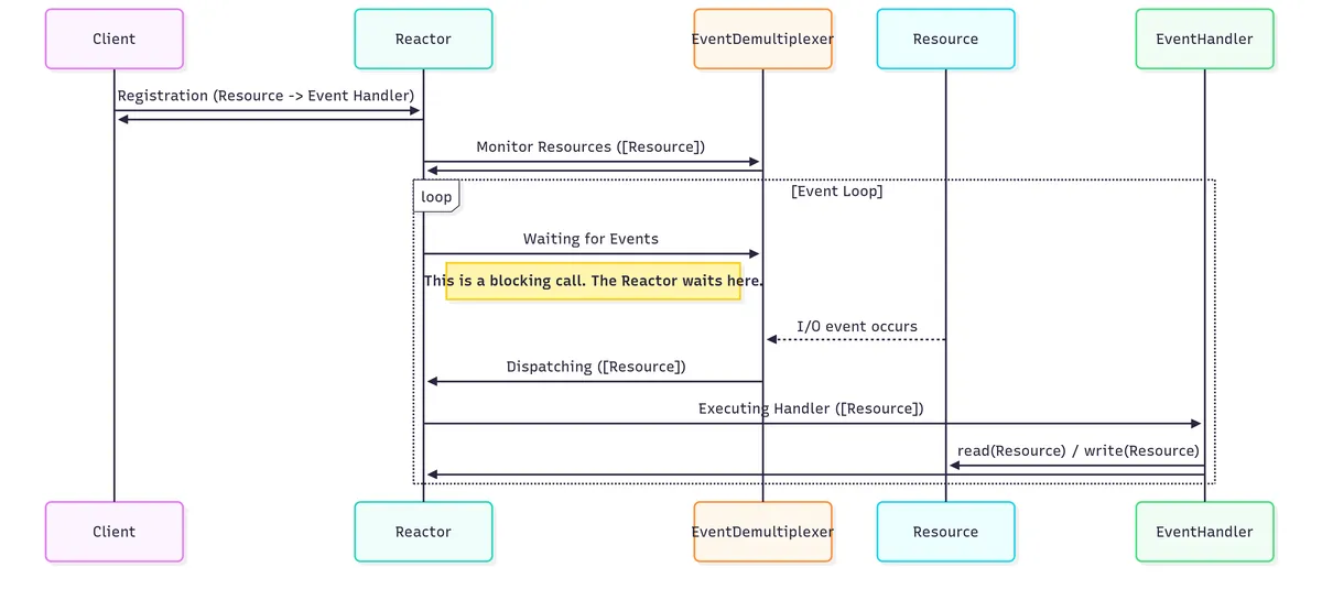 reactor-sequnece-diagram _ Mermaid Chart-2025-08-30-131056