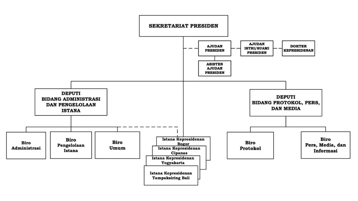 Sekretariat Presiden