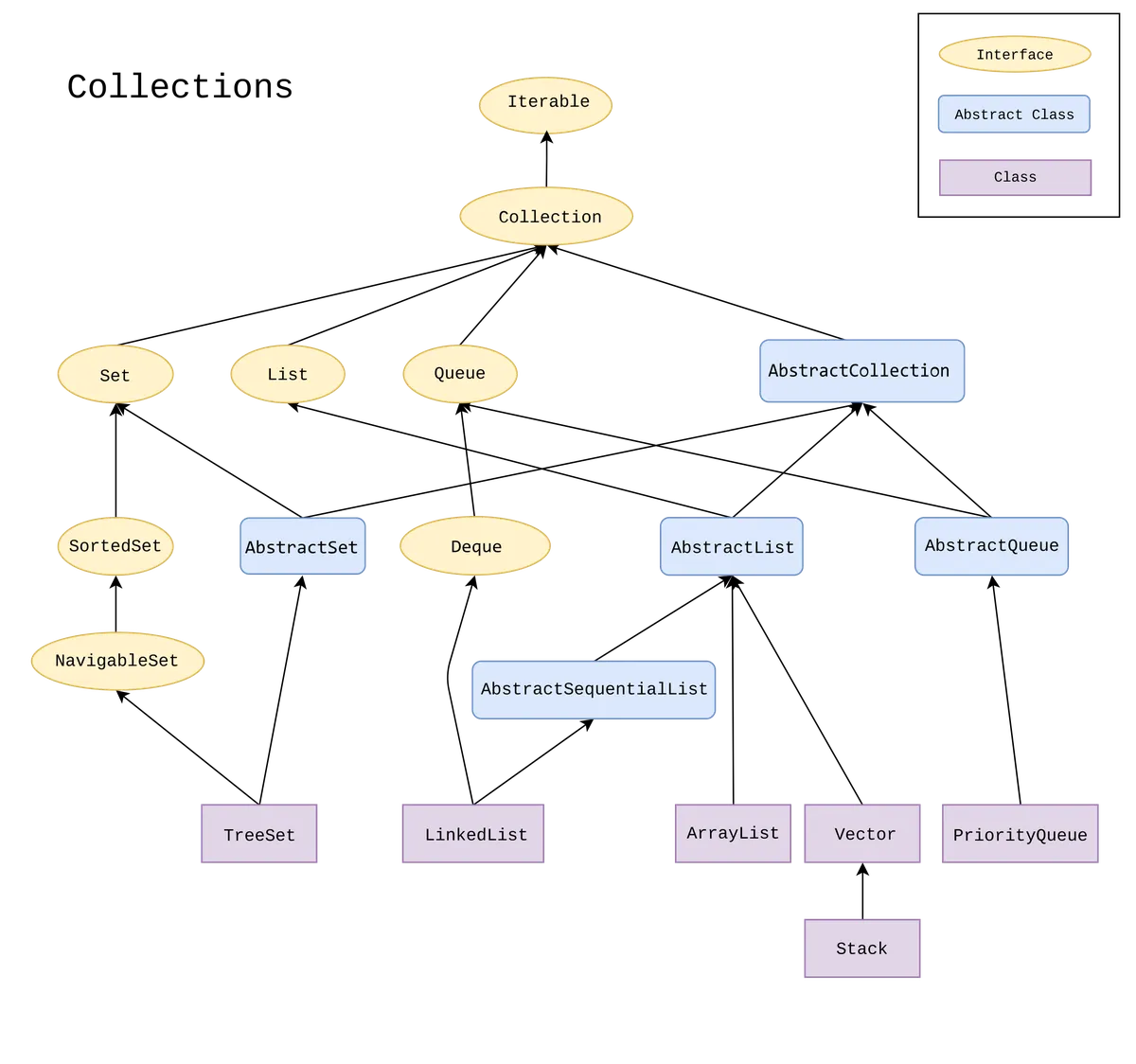 javacollections api diagram