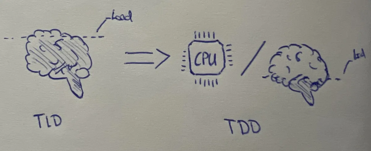 tdd-tld-cognitive-load