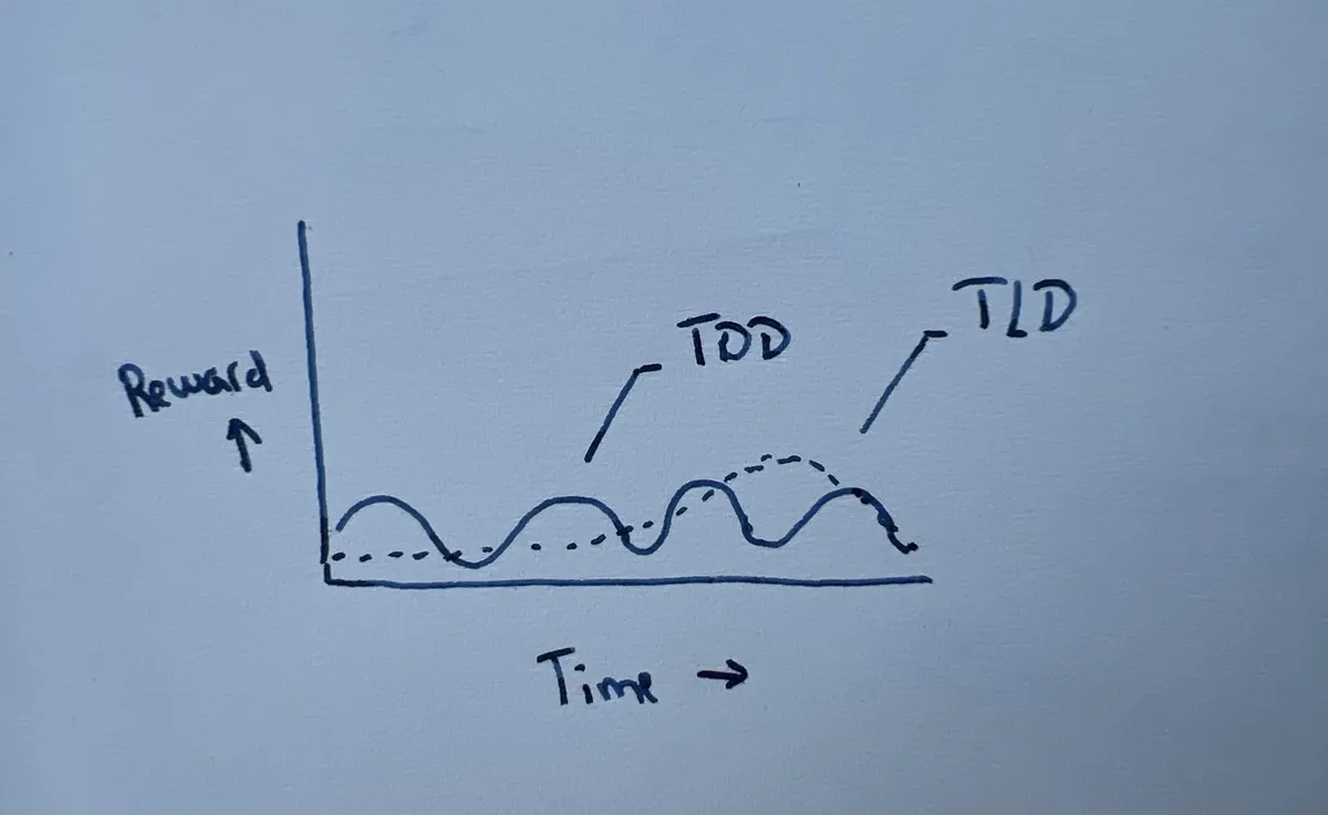 tld-vs-tdd-reward