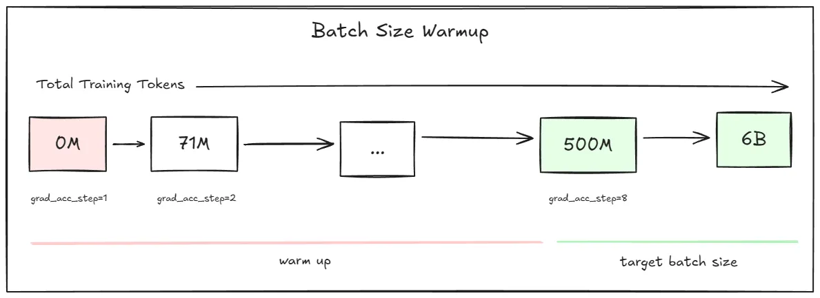 Batch Size Warmup